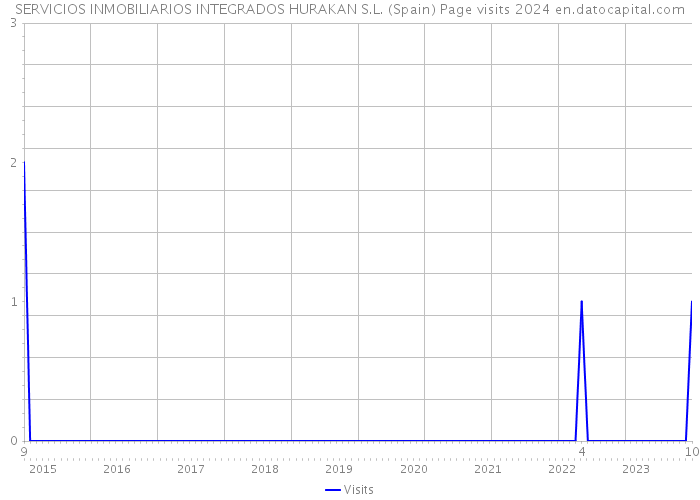 SERVICIOS INMOBILIARIOS INTEGRADOS HURAKAN S.L. (Spain) Page visits 2024 