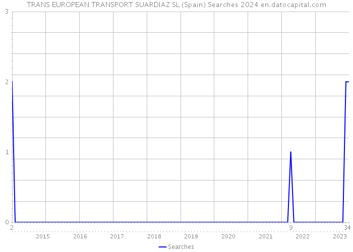 TRANS EUROPEAN TRANSPORT SUARDIAZ SL (Spain) Searches 2024 