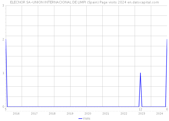 ELECNOR SA-UNION INTERNACIONAL DE LIMPI (Spain) Page visits 2024 