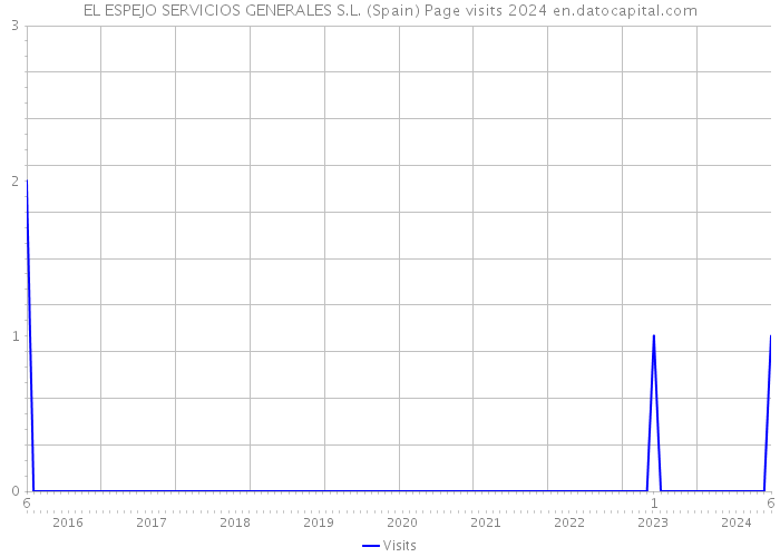 EL ESPEJO SERVICIOS GENERALES S.L. (Spain) Page visits 2024 