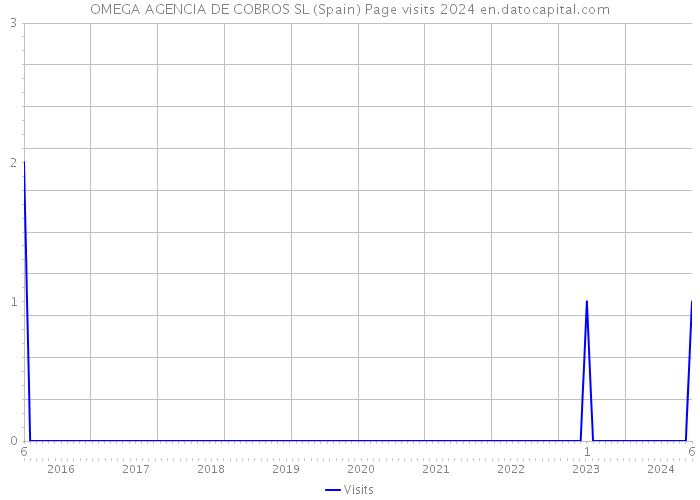 OMEGA AGENCIA DE COBROS SL (Spain) Page visits 2024 