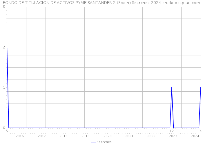 FONDO DE TITULACION DE ACTIVOS PYME SANTANDER 2 (Spain) Searches 2024 