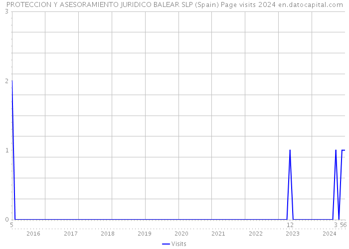 PROTECCION Y ASESORAMIENTO JURIDICO BALEAR SLP (Spain) Page visits 2024 