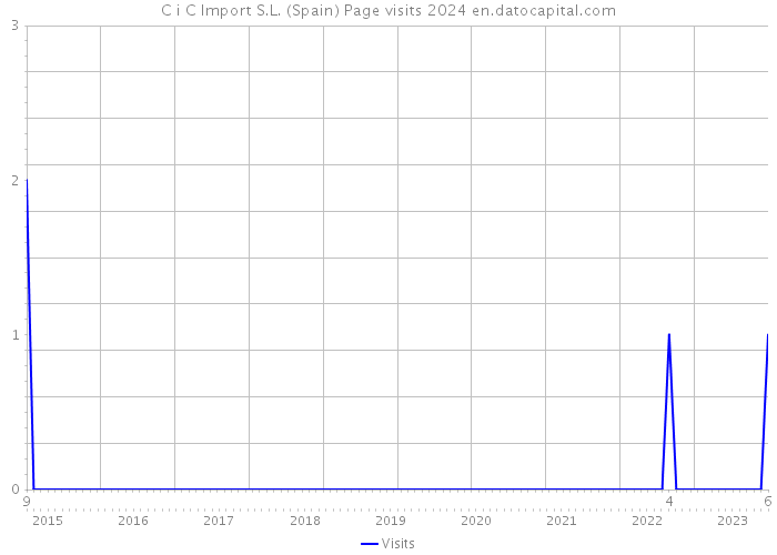 C i C Import S.L. (Spain) Page visits 2024 