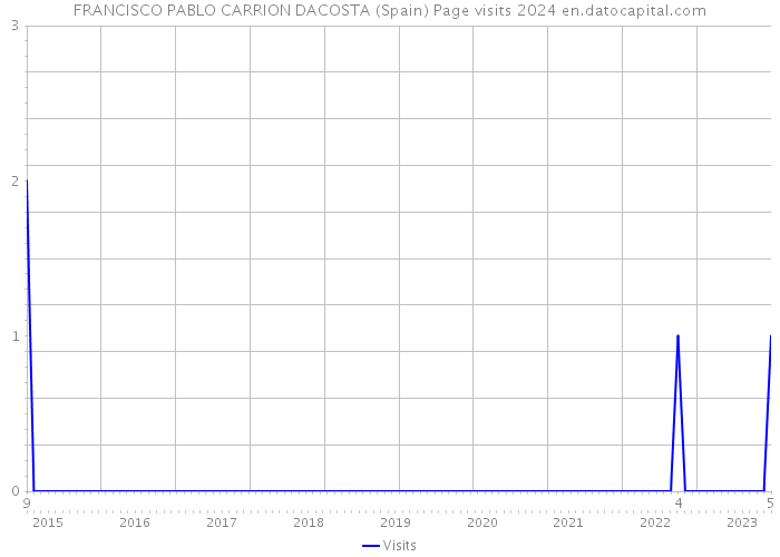 FRANCISCO PABLO CARRION DACOSTA (Spain) Page visits 2024 