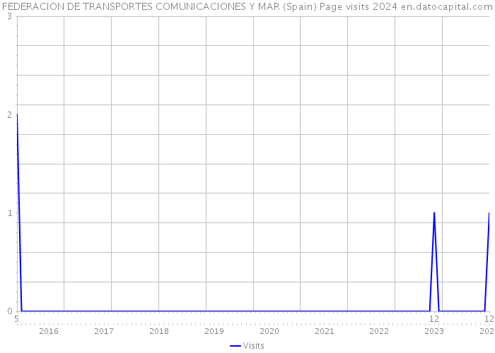 FEDERACION DE TRANSPORTES COMUNICACIONES Y MAR (Spain) Page visits 2024 