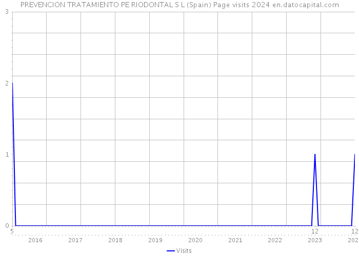 PREVENCION TRATAMIENTO PE RIODONTAL S L (Spain) Page visits 2024 