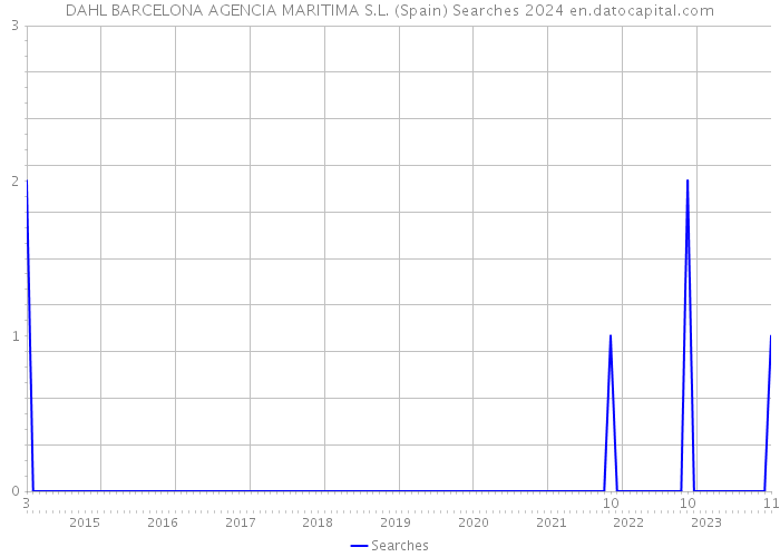 DAHL BARCELONA AGENCIA MARITIMA S.L. (Spain) Searches 2024 