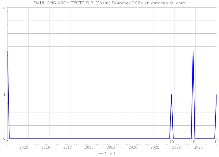 DAHL GHG ARCHITECTS SLP. (Spain) Searches 2024 