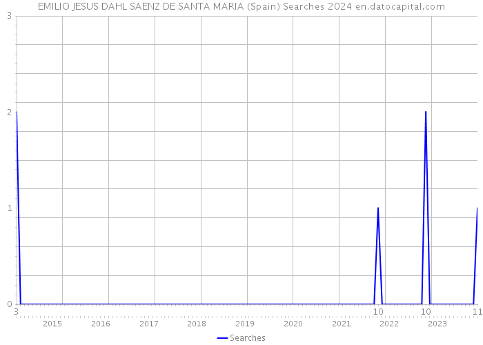 EMILIO JESUS DAHL SAENZ DE SANTA MARIA (Spain) Searches 2024 