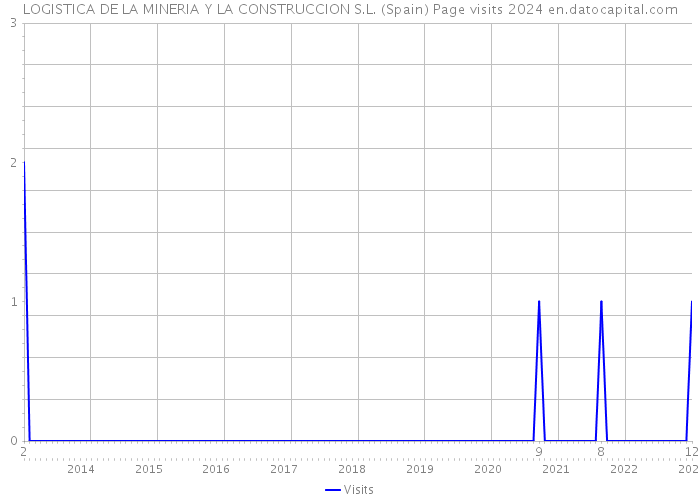 LOGISTICA DE LA MINERIA Y LA CONSTRUCCION S.L. (Spain) Page visits 2024 