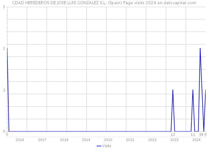 CDAD HEREDEROS DE JOSE LUIS GONZALEZ S.L. (Spain) Page visits 2024 