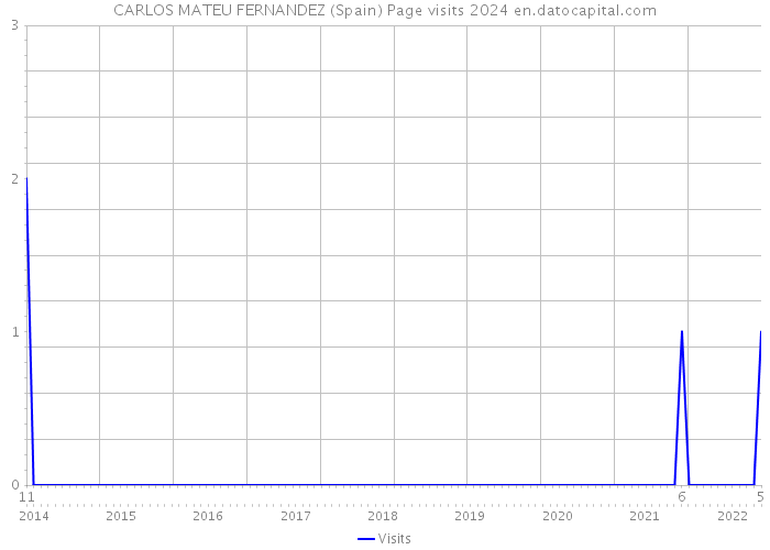 CARLOS MATEU FERNANDEZ (Spain) Page visits 2024 