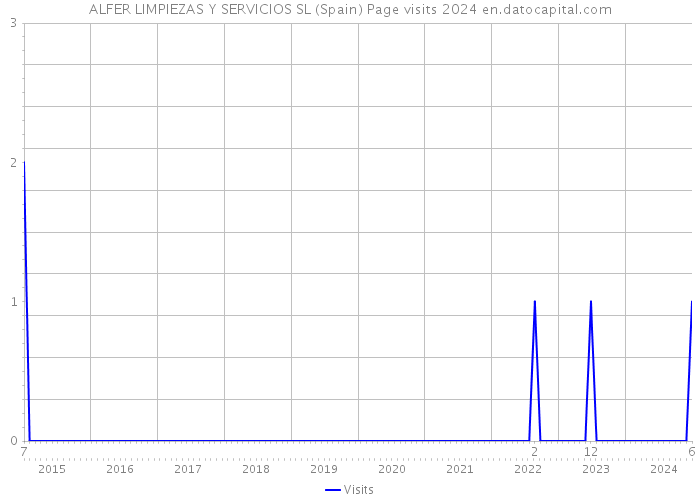 ALFER LIMPIEZAS Y SERVICIOS SL (Spain) Page visits 2024 