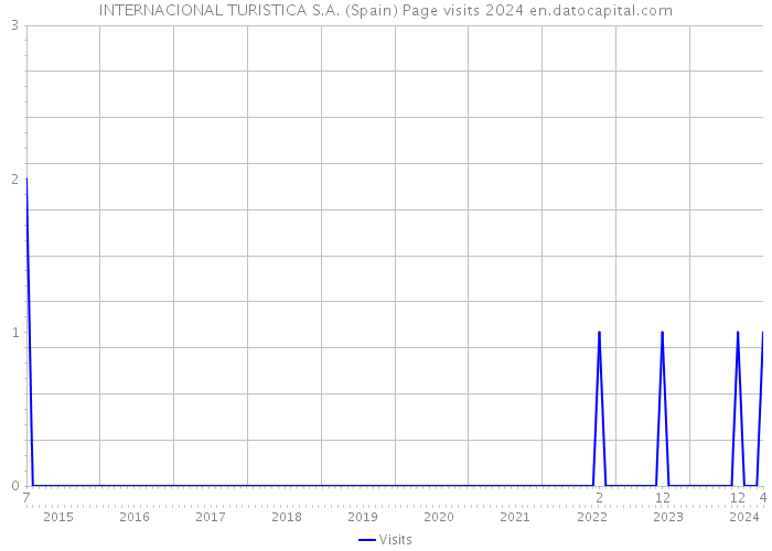INTERNACIONAL TURISTICA S.A. (Spain) Page visits 2024 