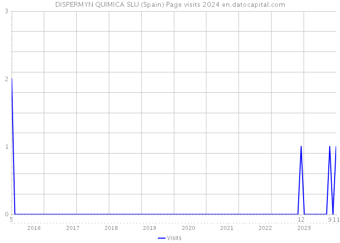 DISPERMYN QUIMICA SLU (Spain) Page visits 2024 