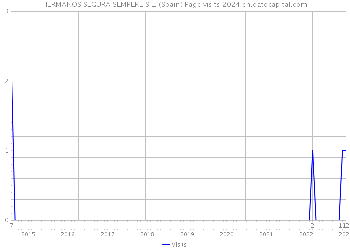 HERMANOS SEGURA SEMPERE S.L. (Spain) Page visits 2024 