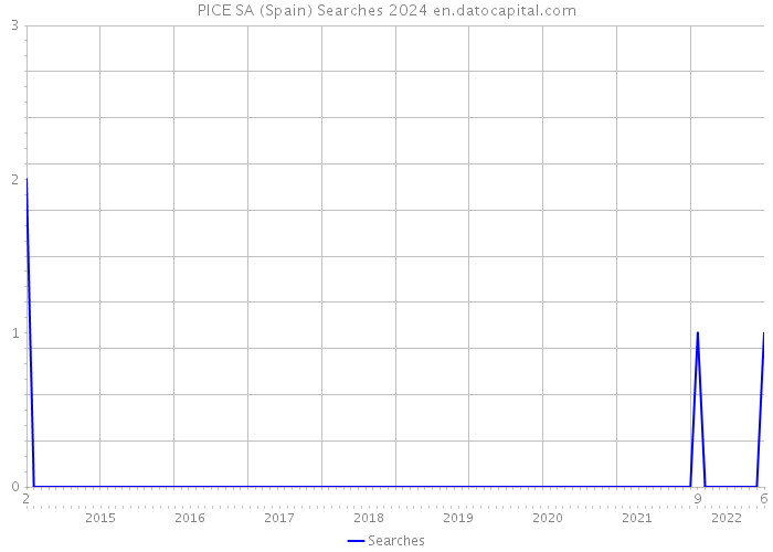 PICE SA (Spain) Searches 2024 