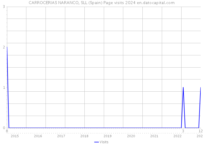 CARROCERIAS NARANCO, SLL (Spain) Page visits 2024 