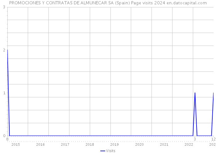 PROMOCIONES Y CONTRATAS DE ALMUNECAR SA (Spain) Page visits 2024 