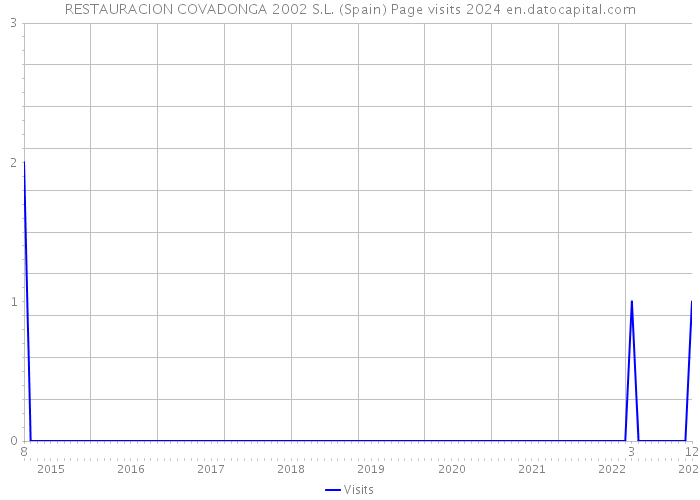 RESTAURACION COVADONGA 2002 S.L. (Spain) Page visits 2024 
