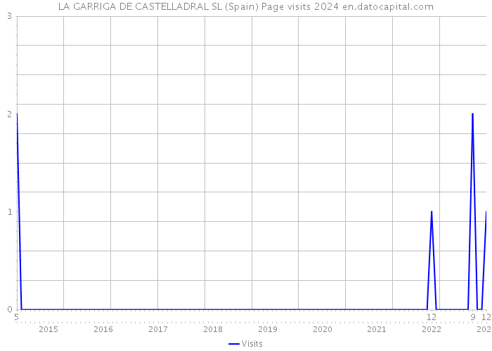 LA GARRIGA DE CASTELLADRAL SL (Spain) Page visits 2024 