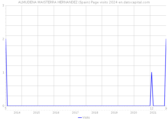 ALMUDENA MAISTERRA HERNANDEZ (Spain) Page visits 2024 