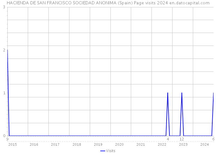 HACIENDA DE SAN FRANCISCO SOCIEDAD ANONIMA (Spain) Page visits 2024 