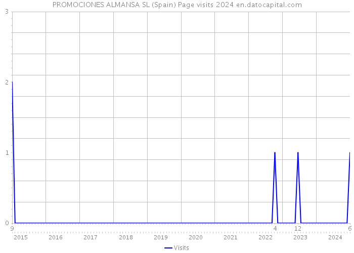 PROMOCIONES ALMANSA SL (Spain) Page visits 2024 