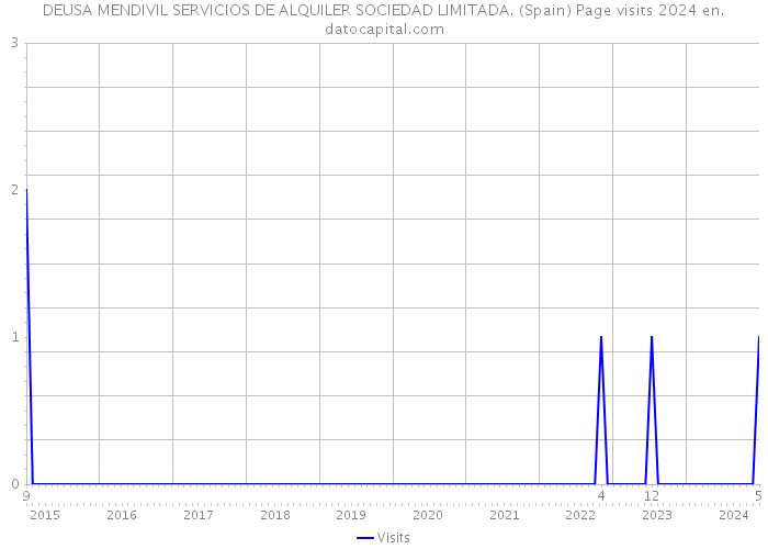 DEUSA MENDIVIL SERVICIOS DE ALQUILER SOCIEDAD LIMITADA. (Spain) Page visits 2024 