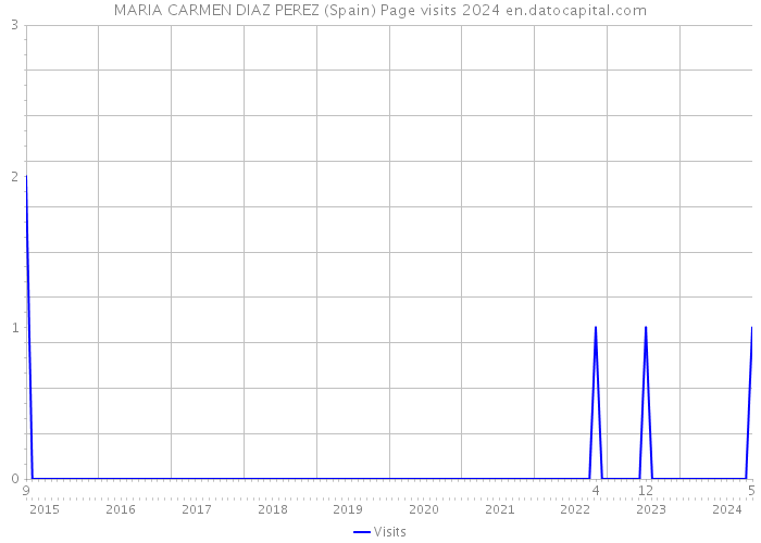 MARIA CARMEN DIAZ PEREZ (Spain) Page visits 2024 