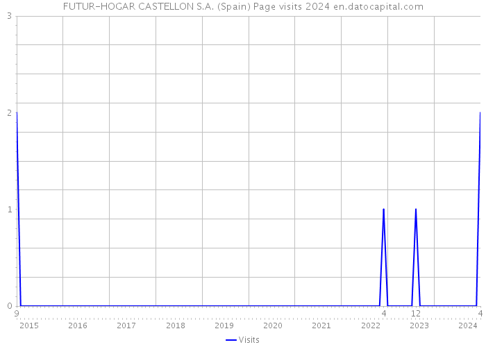 FUTUR-HOGAR CASTELLON S.A. (Spain) Page visits 2024 