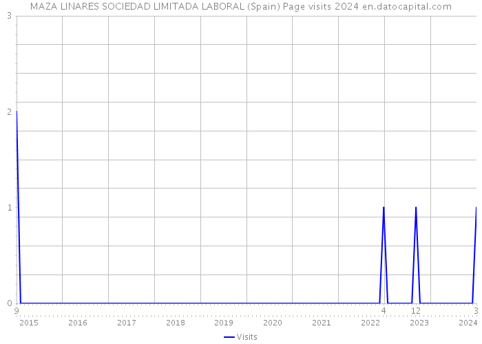 MAZA LINARES SOCIEDAD LIMITADA LABORAL (Spain) Page visits 2024 