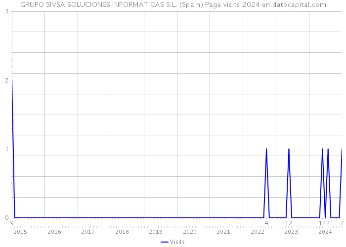 GRUPO SIVSA SOLUCIONES INFORMATICAS S.L. (Spain) Page visits 2024 