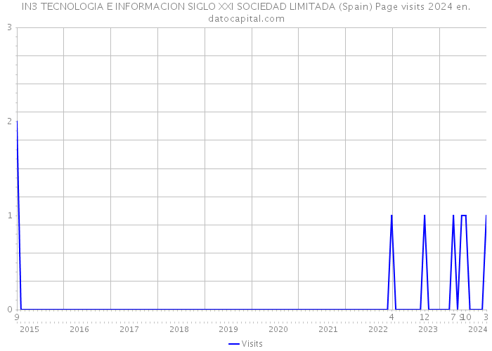 IN3 TECNOLOGIA E INFORMACION SIGLO XXI SOCIEDAD LIMITADA (Spain) Page visits 2024 