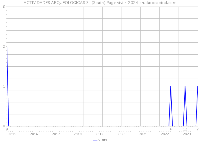 ACTIVIDADES ARQUEOLOGICAS SL (Spain) Page visits 2024 