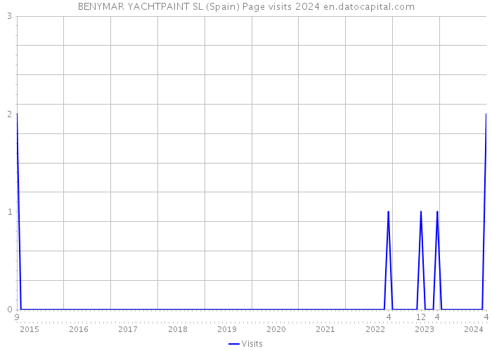 BENYMAR YACHTPAINT SL (Spain) Page visits 2024 