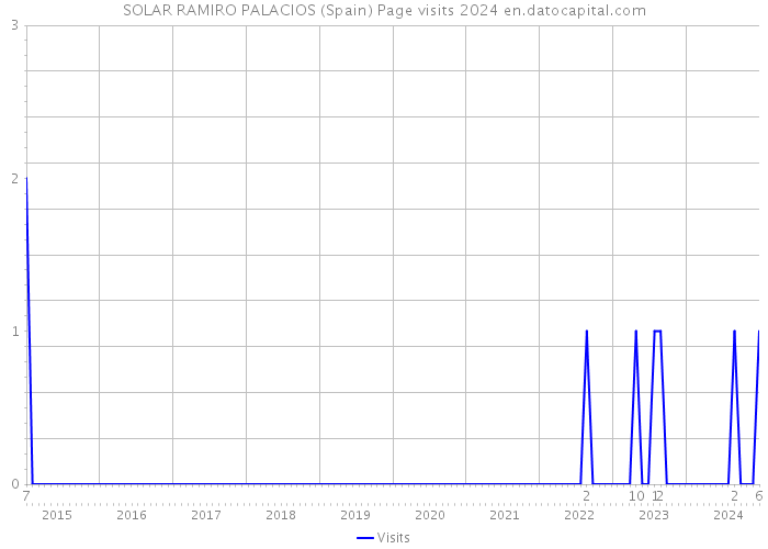 SOLAR RAMIRO PALACIOS (Spain) Page visits 2024 