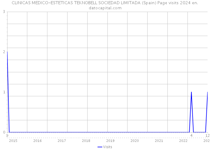 CLINICAS MEDICO-ESTETICAS TEKNOBELL SOCIEDAD LIMITADA (Spain) Page visits 2024 