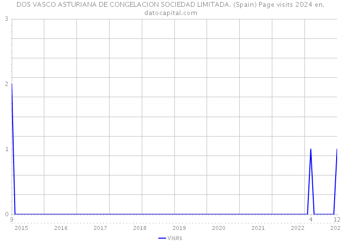 DOS VASCO ASTURIANA DE CONGELACION SOCIEDAD LIMITADA. (Spain) Page visits 2024 