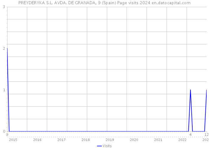 PREYDERYKA S.L. AVDA. DE GRANADA, 9 (Spain) Page visits 2024 
