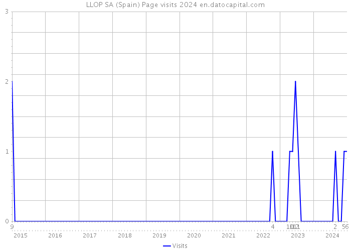 LLOP SA (Spain) Page visits 2024 
