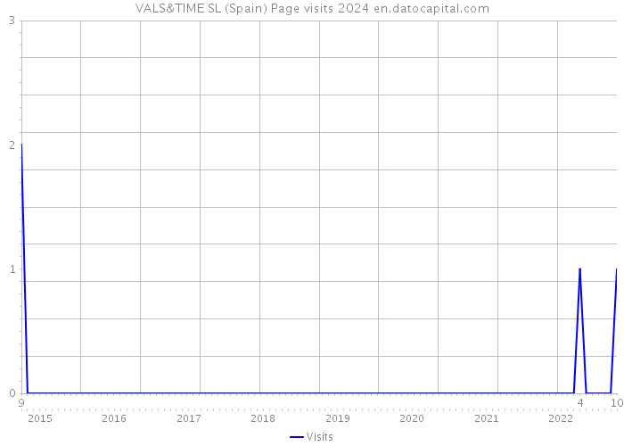 VALS&TIME SL (Spain) Page visits 2024 