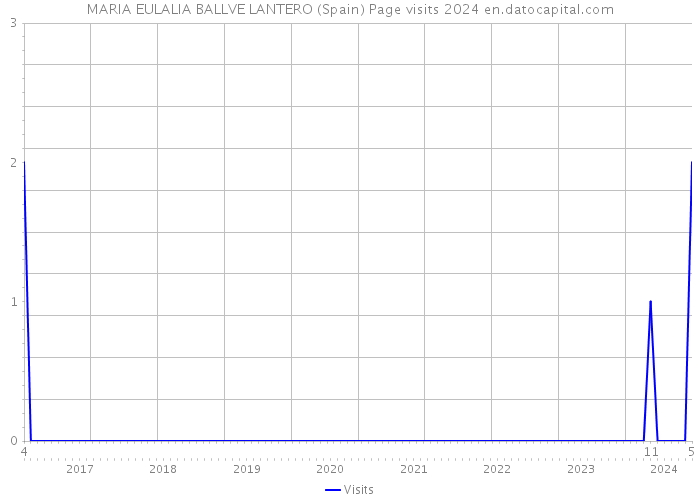 MARIA EULALIA BALLVE LANTERO (Spain) Page visits 2024 