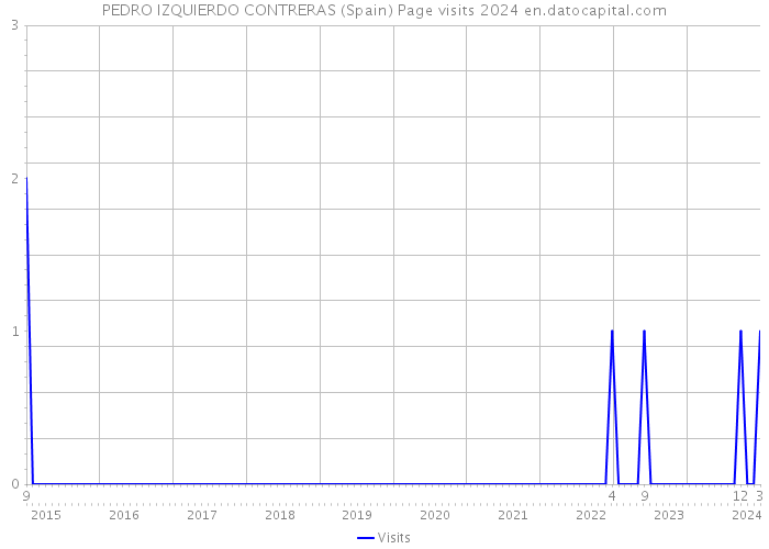PEDRO IZQUIERDO CONTRERAS (Spain) Page visits 2024 