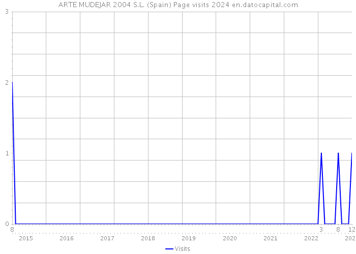 ARTE MUDEJAR 2004 S.L. (Spain) Page visits 2024 