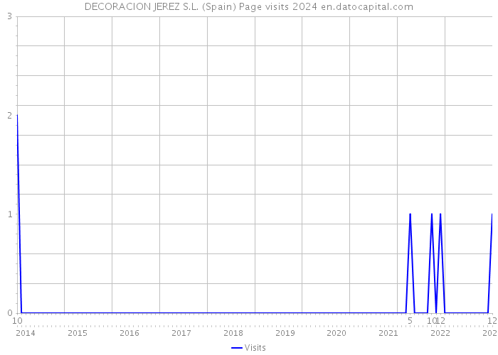 DECORACION JEREZ S.L. (Spain) Page visits 2024 