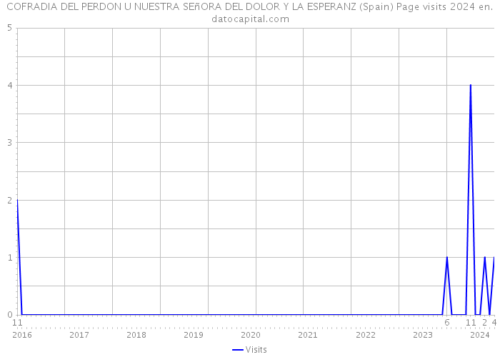 COFRADIA DEL PERDON U NUESTRA SEñORA DEL DOLOR Y LA ESPERANZ (Spain) Page visits 2024 