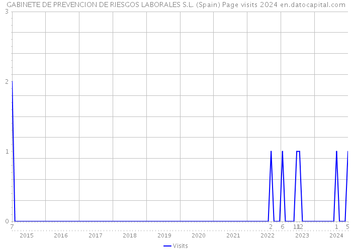 GABINETE DE PREVENCION DE RIESGOS LABORALES S.L. (Spain) Page visits 2024 