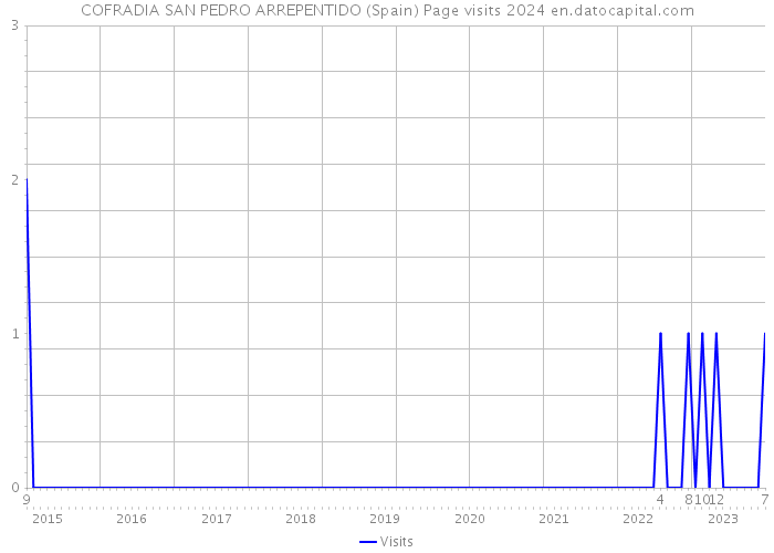 COFRADIA SAN PEDRO ARREPENTIDO (Spain) Page visits 2024 